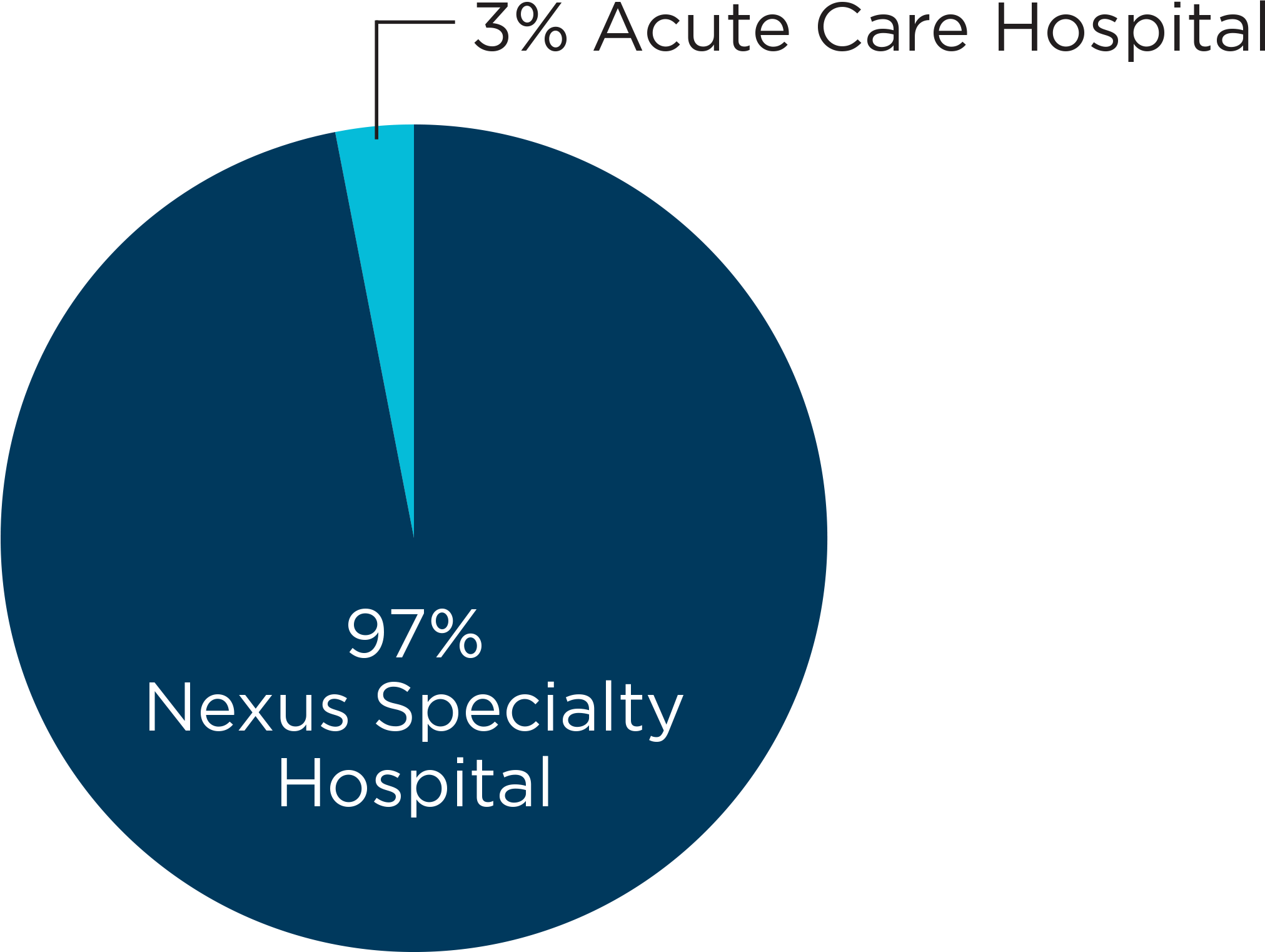 97% Nexus Specialty Hospital - 3% Acute Care Hospital